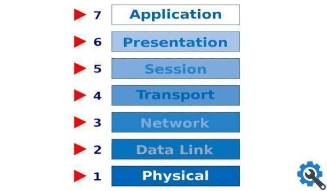 What is the OSI model protocol for, how does it work, characteristics and its levels?