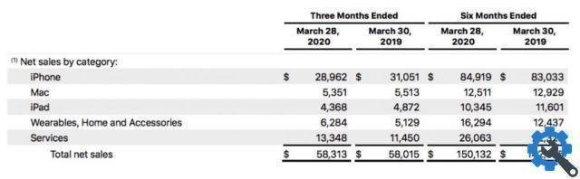 Apple Reports Second Quarter Fiscal Year Results