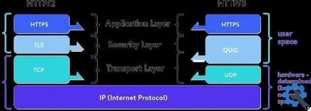 Qu'est-ce que HTTP3 et comment fonctionne-t-il pour améliorer la vitesse d'Internet ?