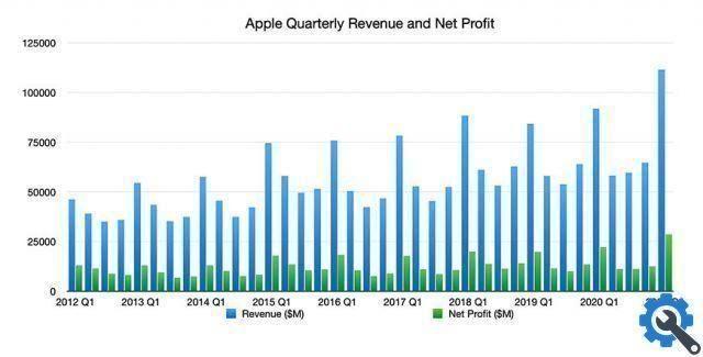 Apple breaks records in quarterly results